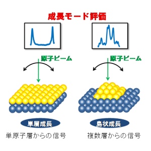 Assessment of Growth Mode