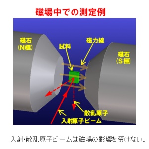 In-situ analysis in a magnetic field