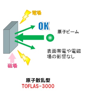 effect of atom beam