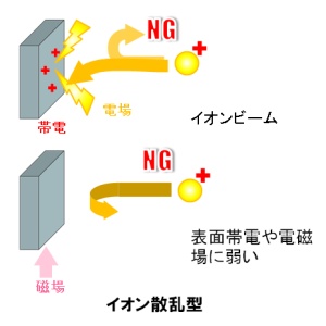 behavior of ion beam