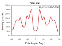 Polar Scan